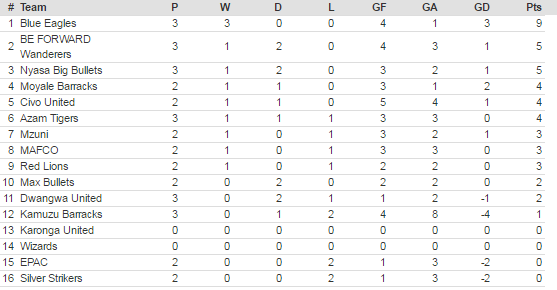 TNM Super league log table (Week 3)