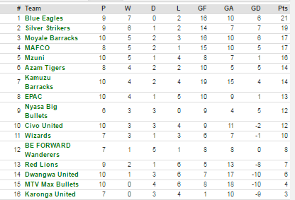 Log table . Week 9