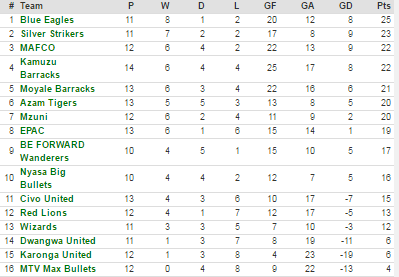 Current standings