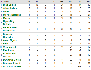 First round tnm super league log