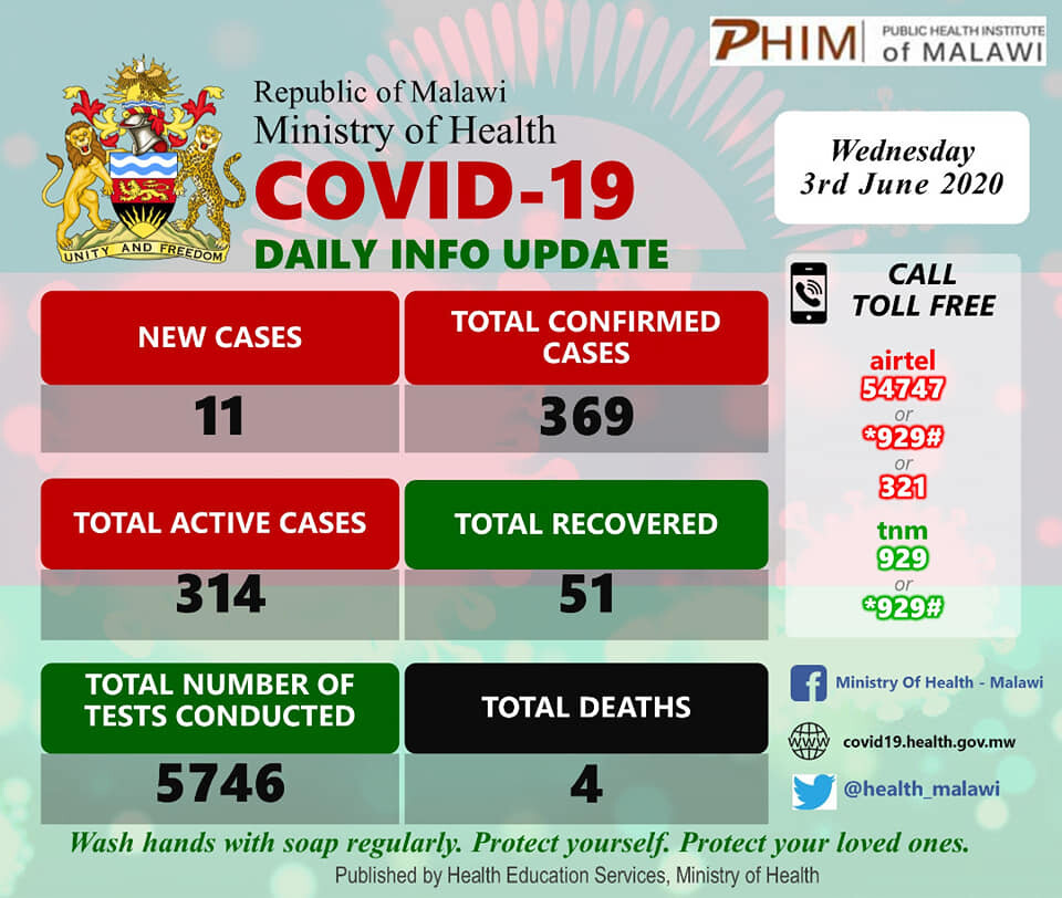 Nine new recoveries confirmed in Malawi | Malawi 24 | Latest News from ...