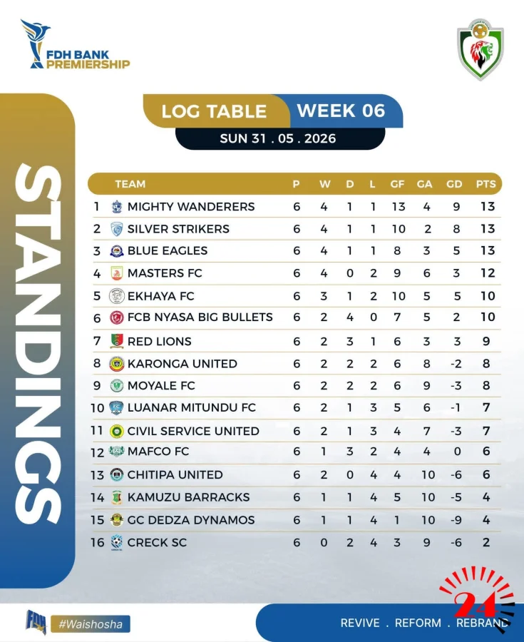 FDH Bank Premiership Malawi Football League Table June 2026- Malawi24
